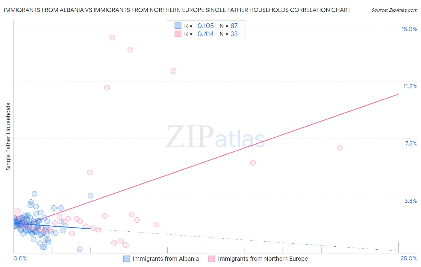 Immigrants from Albania vs Immigrants from Northern Europe Single Father Households