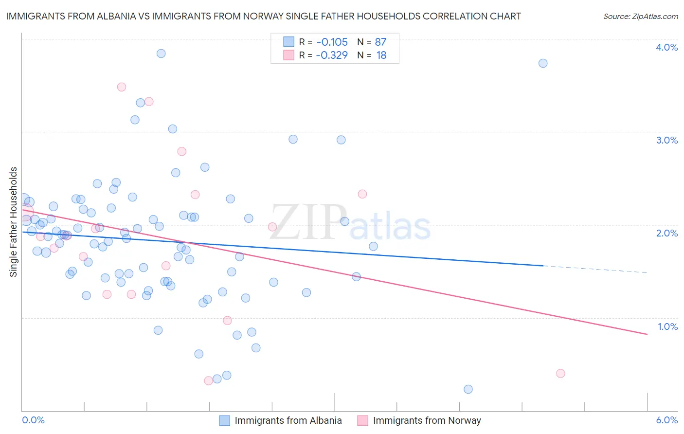 Immigrants from Albania vs Immigrants from Norway Single Father Households