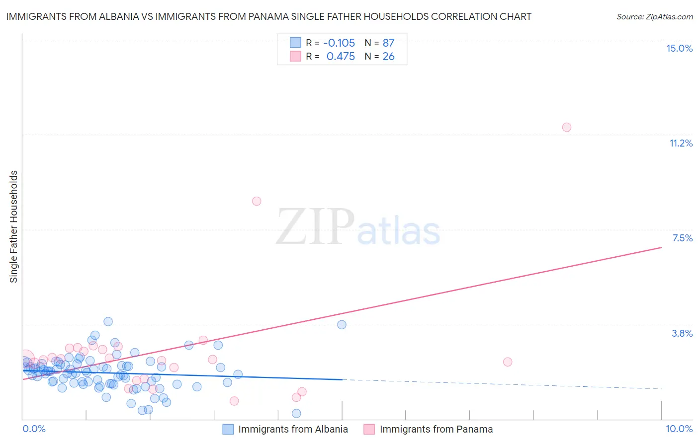 Immigrants from Albania vs Immigrants from Panama Single Father Households