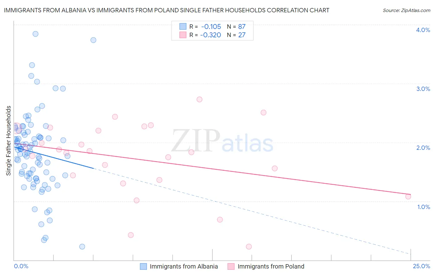 Immigrants from Albania vs Immigrants from Poland Single Father Households