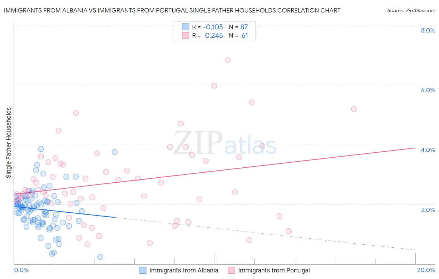 Immigrants from Albania vs Immigrants from Portugal Single Father Households