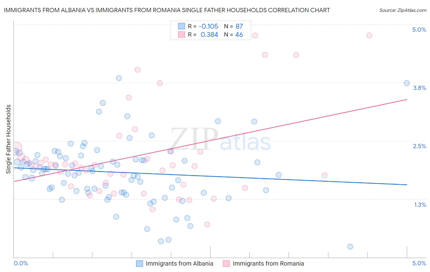 Immigrants from Albania vs Immigrants from Romania Single Father Households