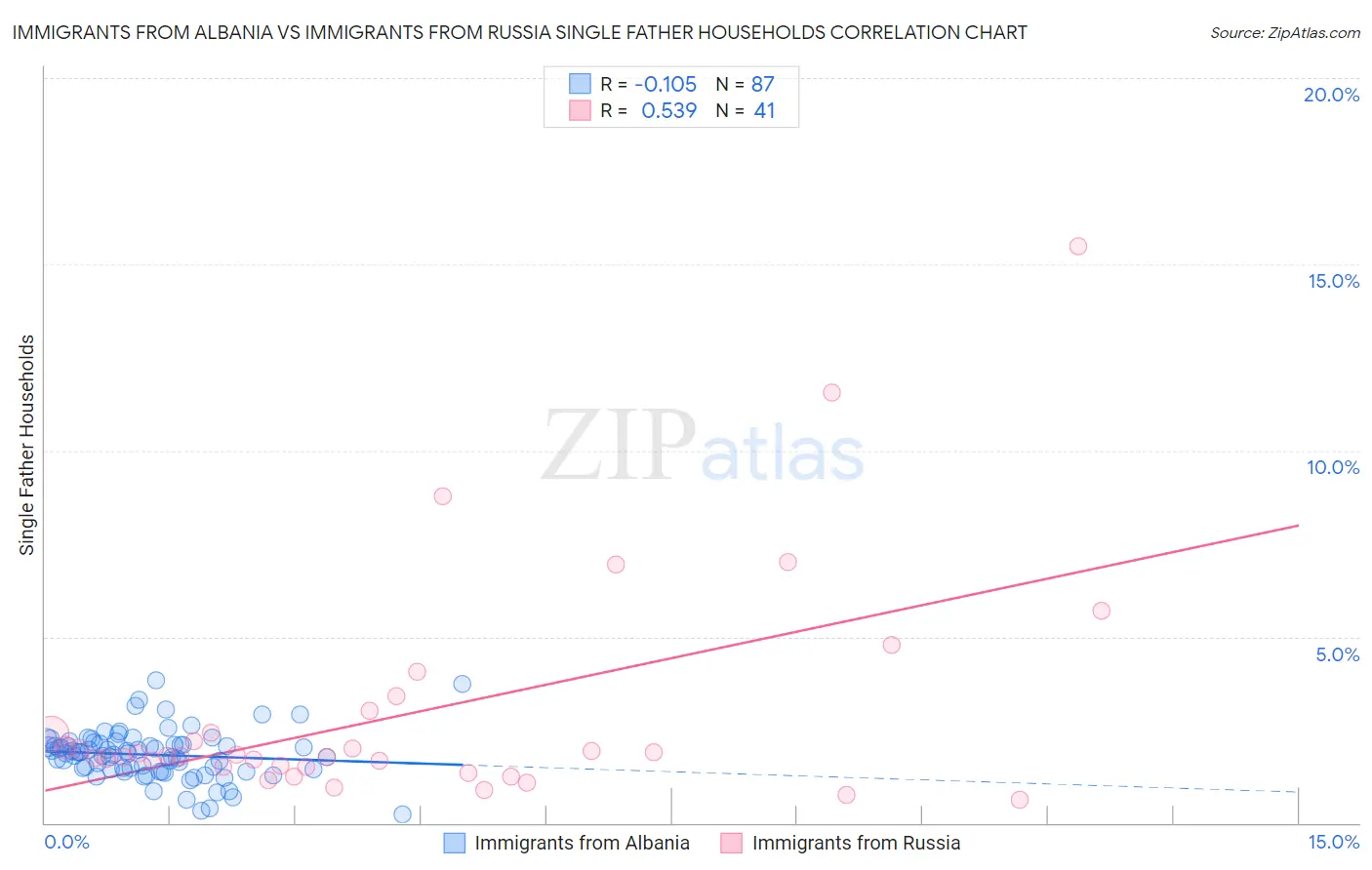 Immigrants from Albania vs Immigrants from Russia Single Father Households