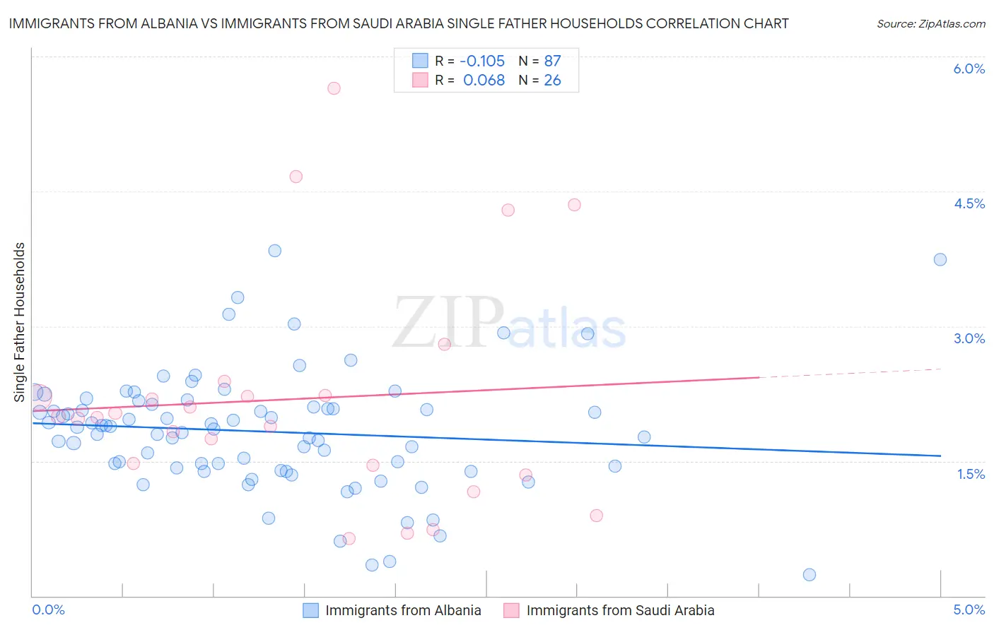 Immigrants from Albania vs Immigrants from Saudi Arabia Single Father Households