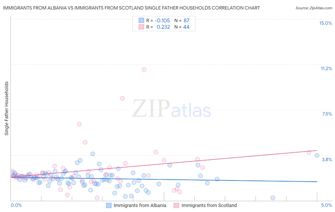 Immigrants from Albania vs Immigrants from Scotland Single Father Households