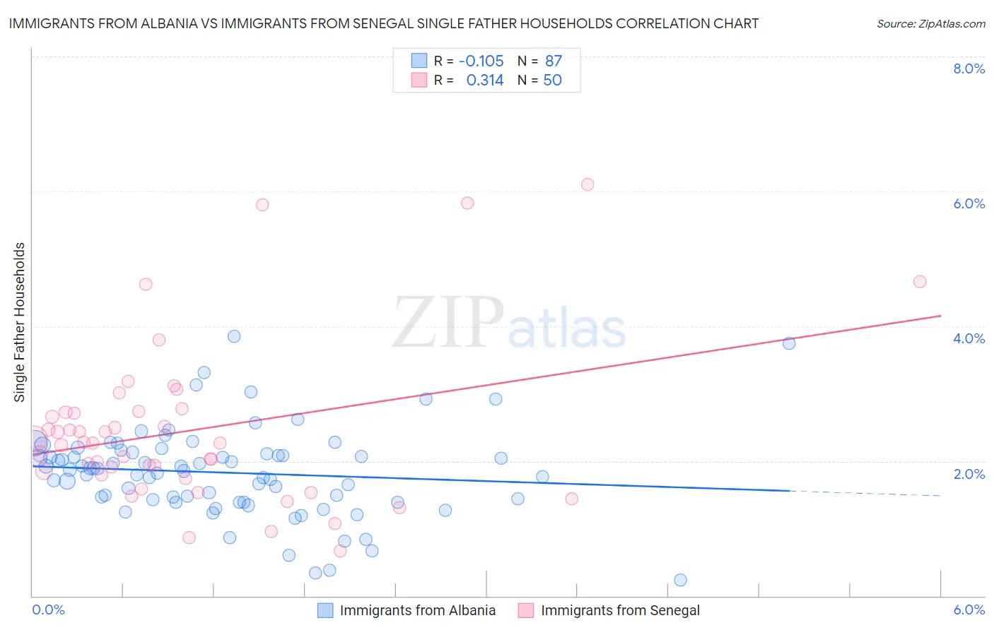 Immigrants from Albania vs Immigrants from Senegal Single Father Households