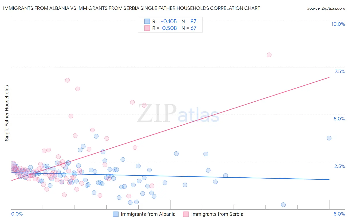 Immigrants from Albania vs Immigrants from Serbia Single Father Households