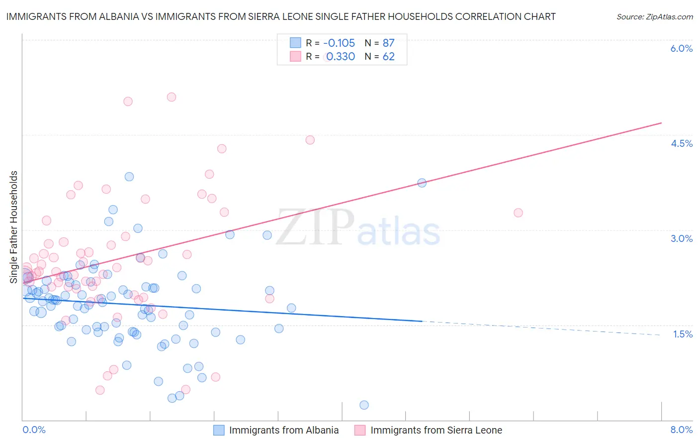 Immigrants from Albania vs Immigrants from Sierra Leone Single Father Households