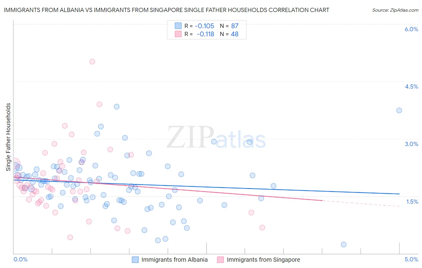 Immigrants from Albania vs Immigrants from Singapore Single Father Households