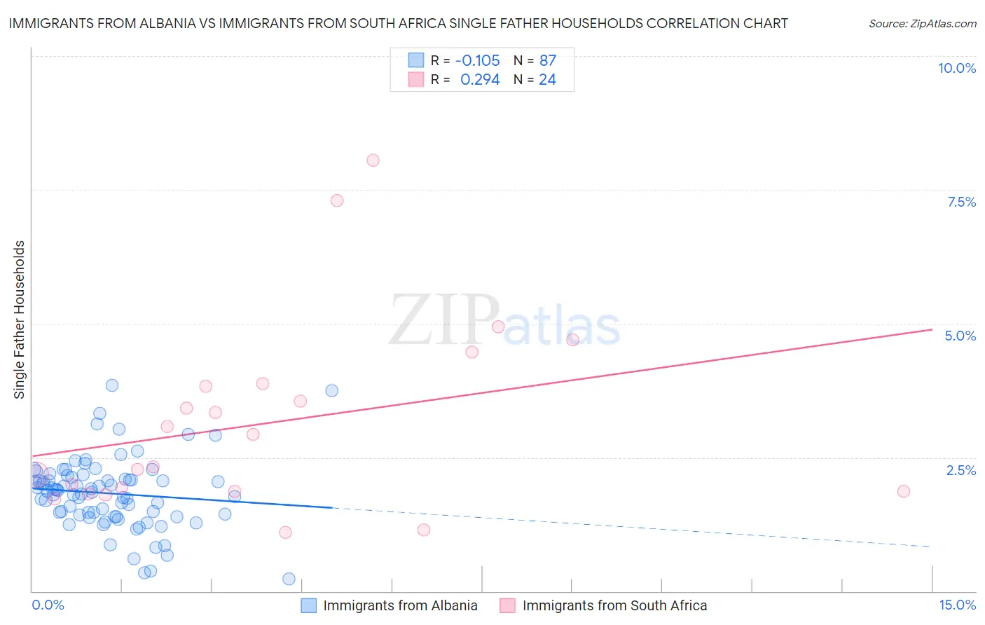 Immigrants from Albania vs Immigrants from South Africa Single Father Households