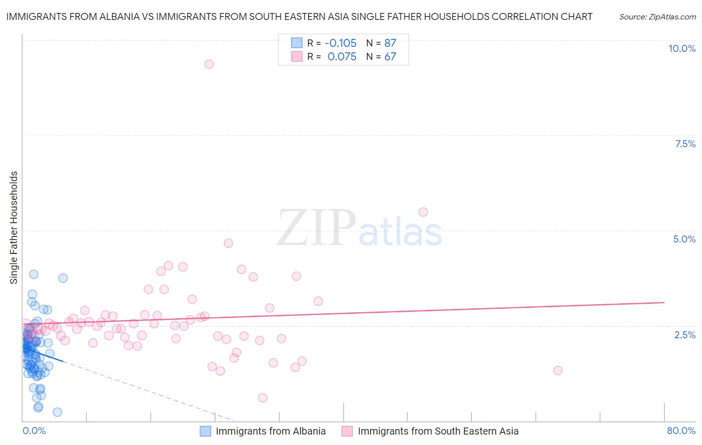 Immigrants from Albania vs Immigrants from South Eastern Asia Single Father Households