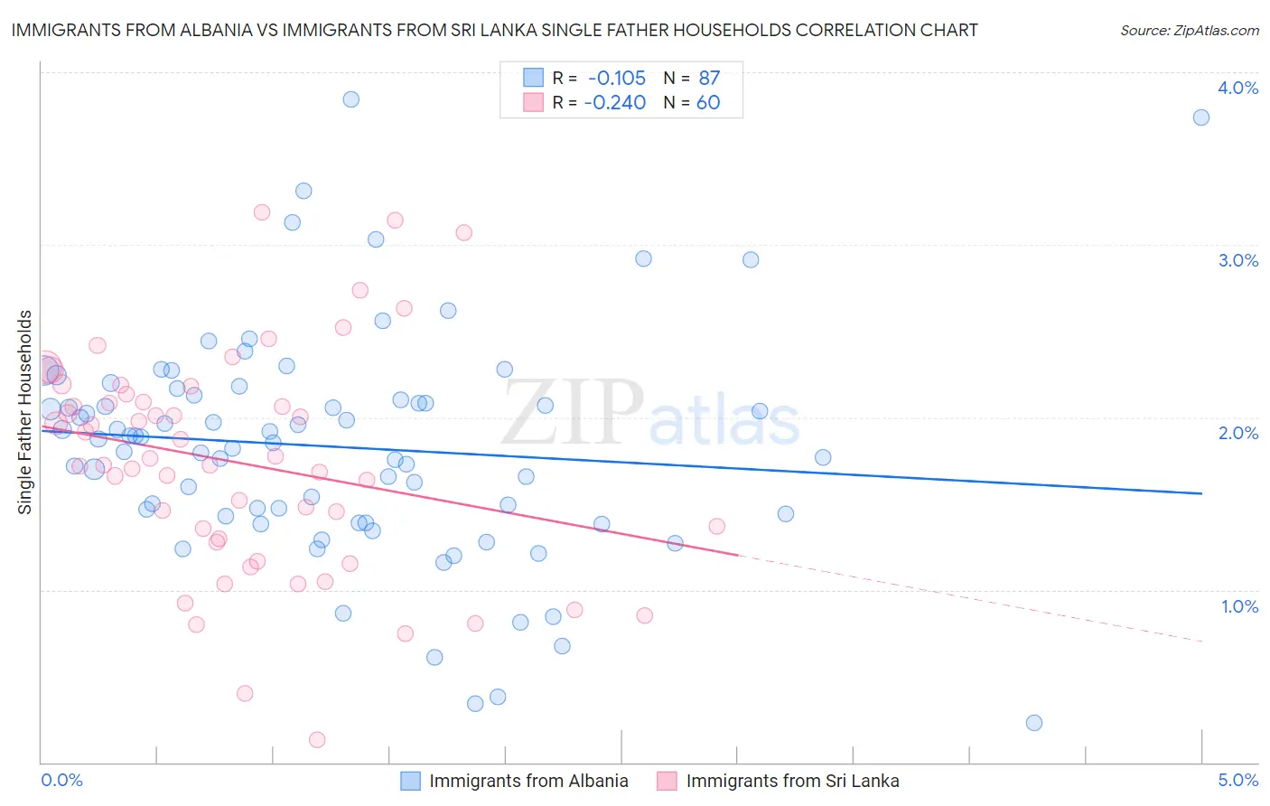 Immigrants from Albania vs Immigrants from Sri Lanka Single Father Households