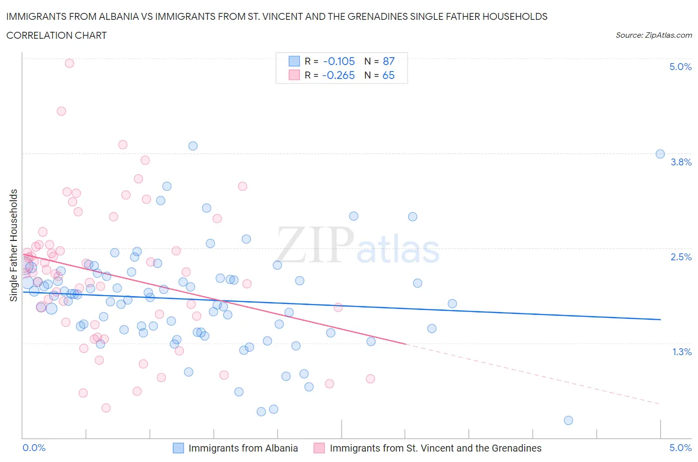 Immigrants from Albania vs Immigrants from St. Vincent and the Grenadines Single Father Households