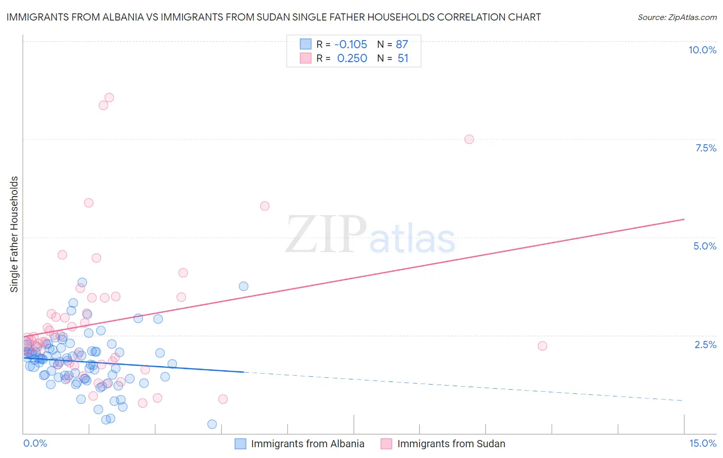 Immigrants from Albania vs Immigrants from Sudan Single Father Households