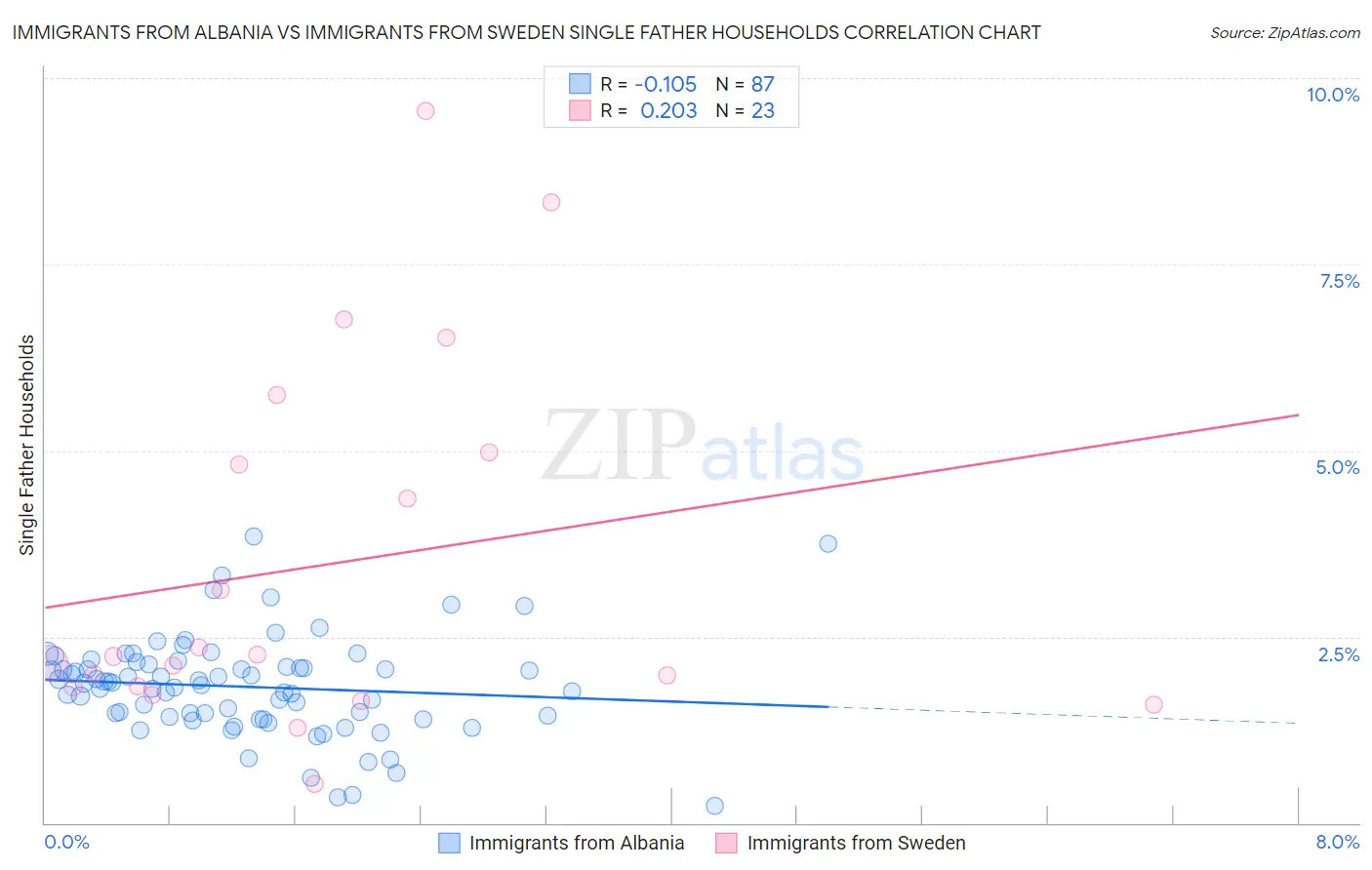 Immigrants from Albania vs Immigrants from Sweden Single Father Households