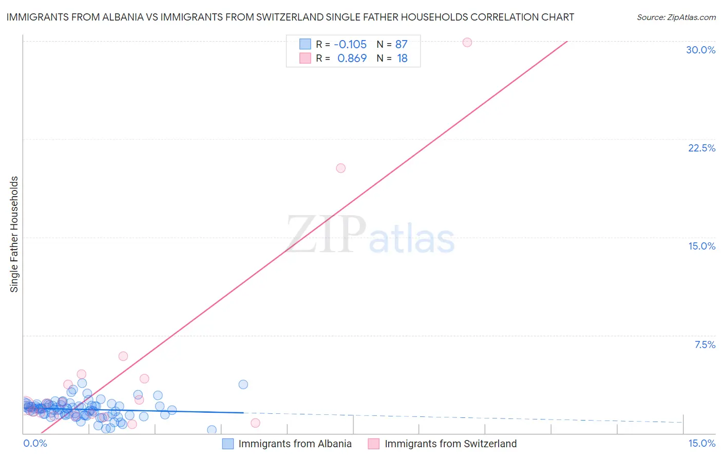 Immigrants from Albania vs Immigrants from Switzerland Single Father Households