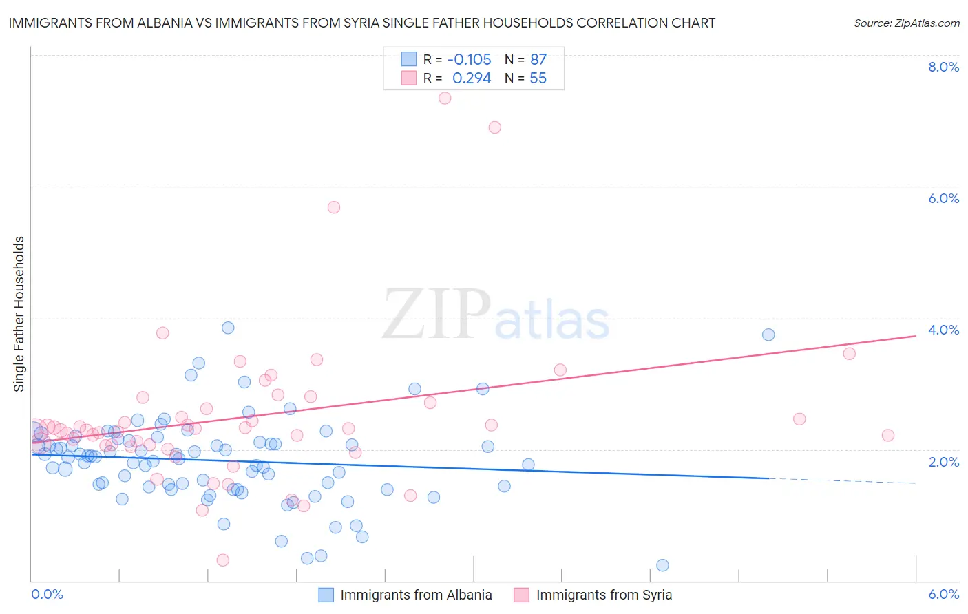 Immigrants from Albania vs Immigrants from Syria Single Father Households