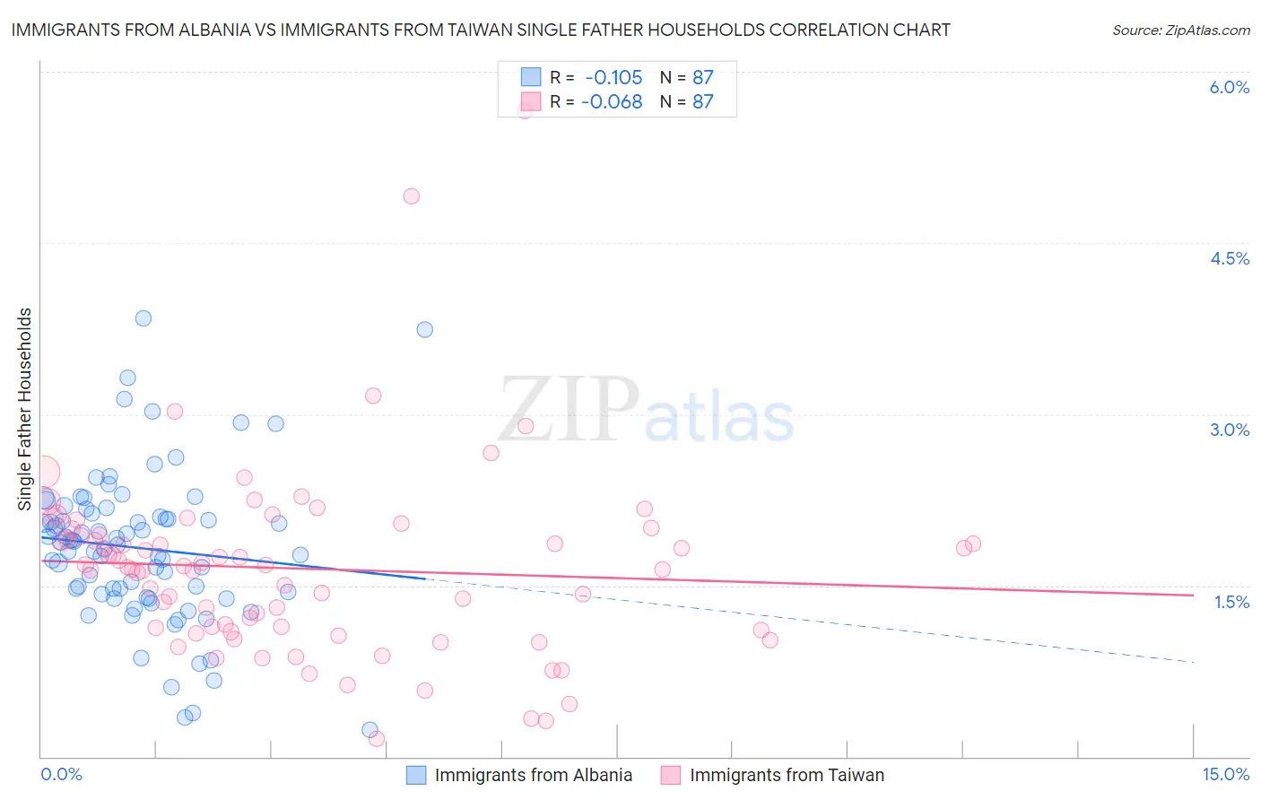 Immigrants from Albania vs Immigrants from Taiwan Single Father Households