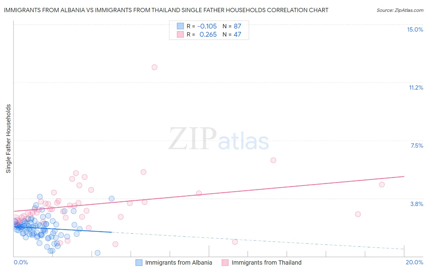 Immigrants from Albania vs Immigrants from Thailand Single Father Households