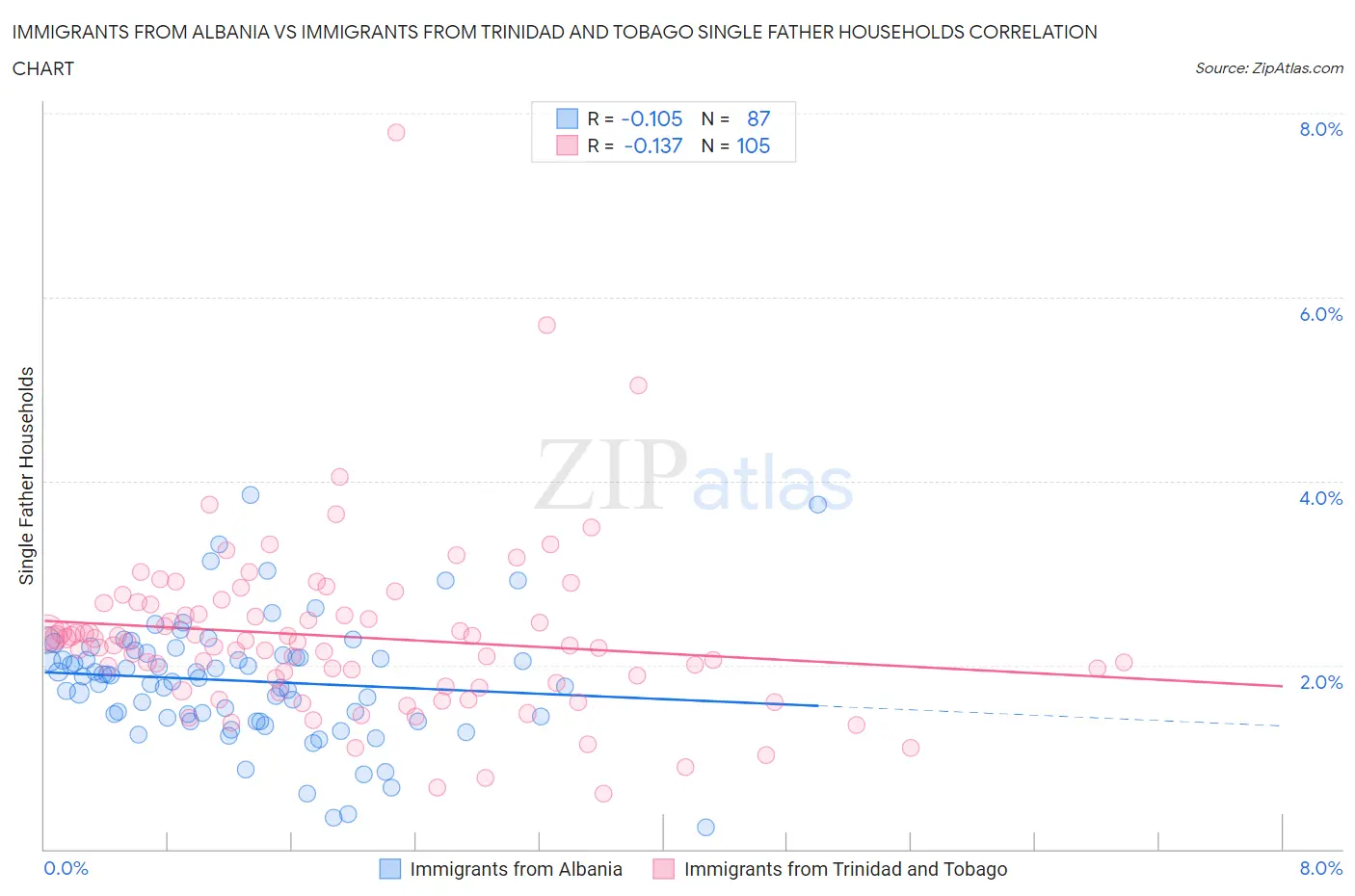 Immigrants from Albania vs Immigrants from Trinidad and Tobago Single Father Households