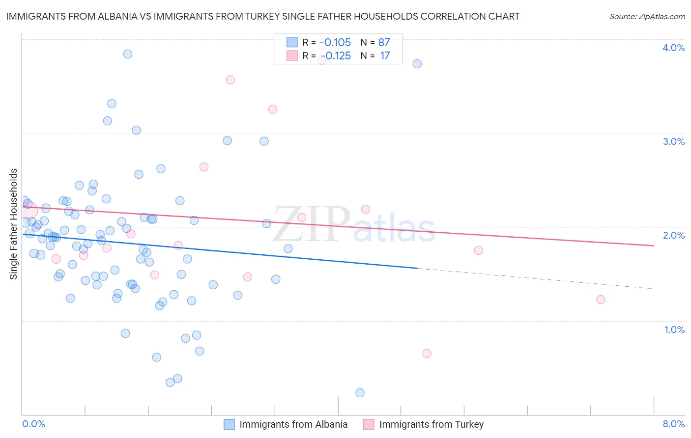 Immigrants from Albania vs Immigrants from Turkey Single Father Households