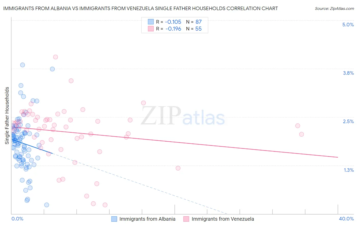 Immigrants from Albania vs Immigrants from Venezuela Single Father Households