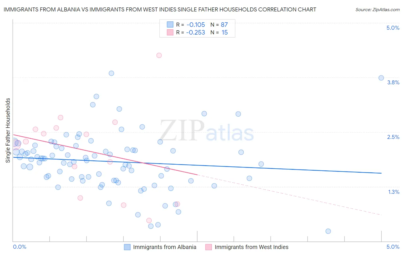 Immigrants from Albania vs Immigrants from West Indies Single Father Households