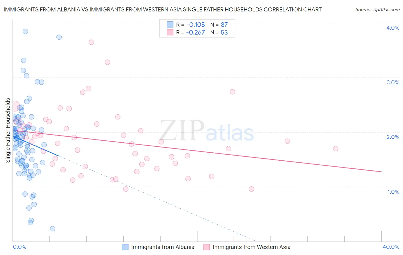 Immigrants from Albania vs Immigrants from Western Asia Single Father Households