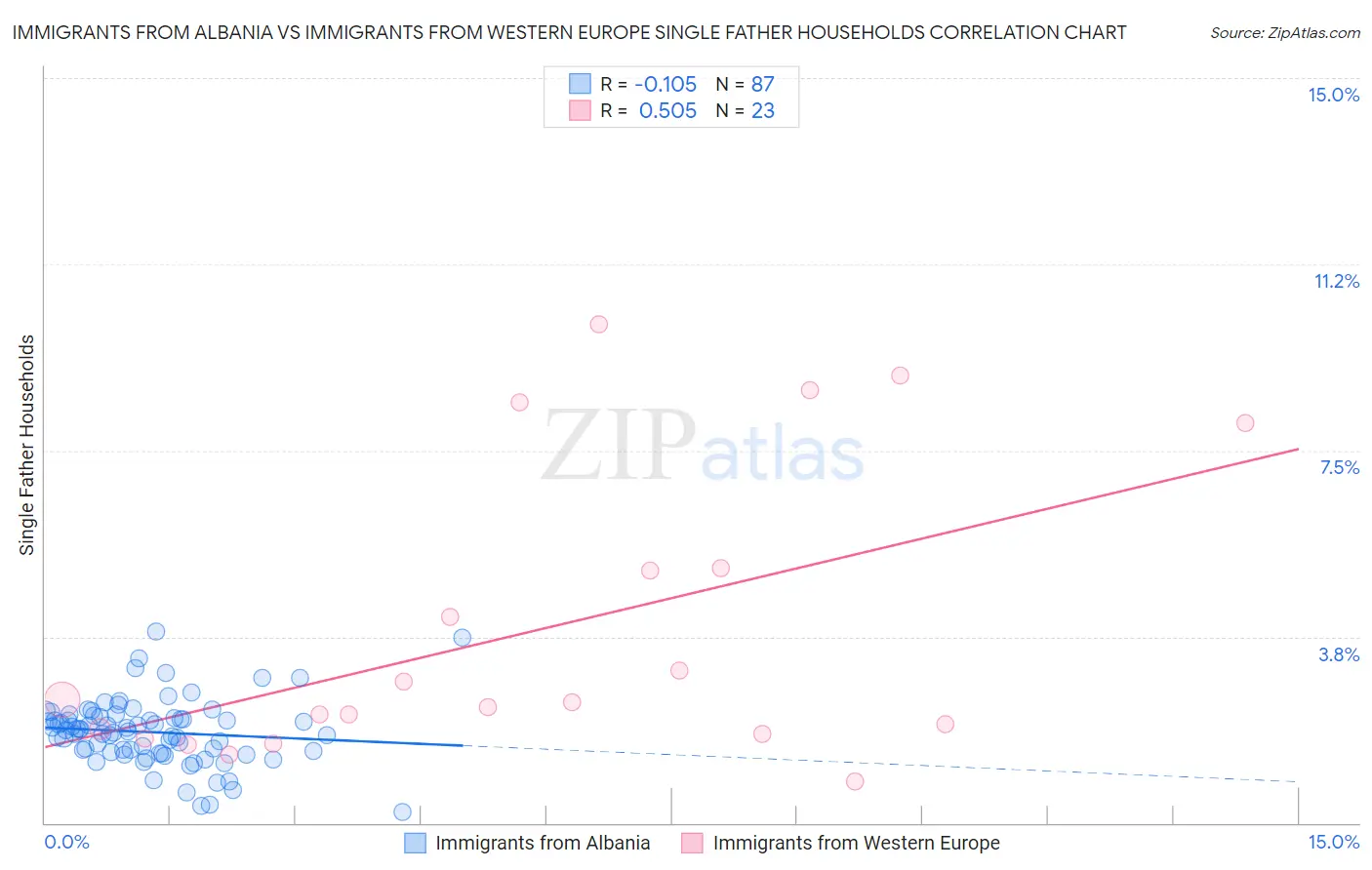 Immigrants from Albania vs Immigrants from Western Europe Single Father Households