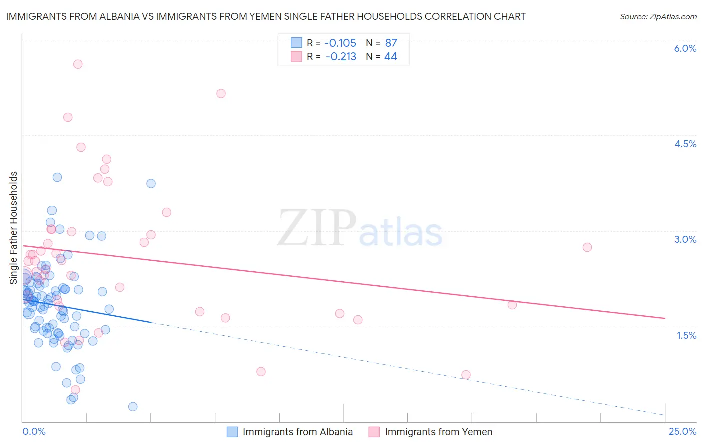 Immigrants from Albania vs Immigrants from Yemen Single Father Households