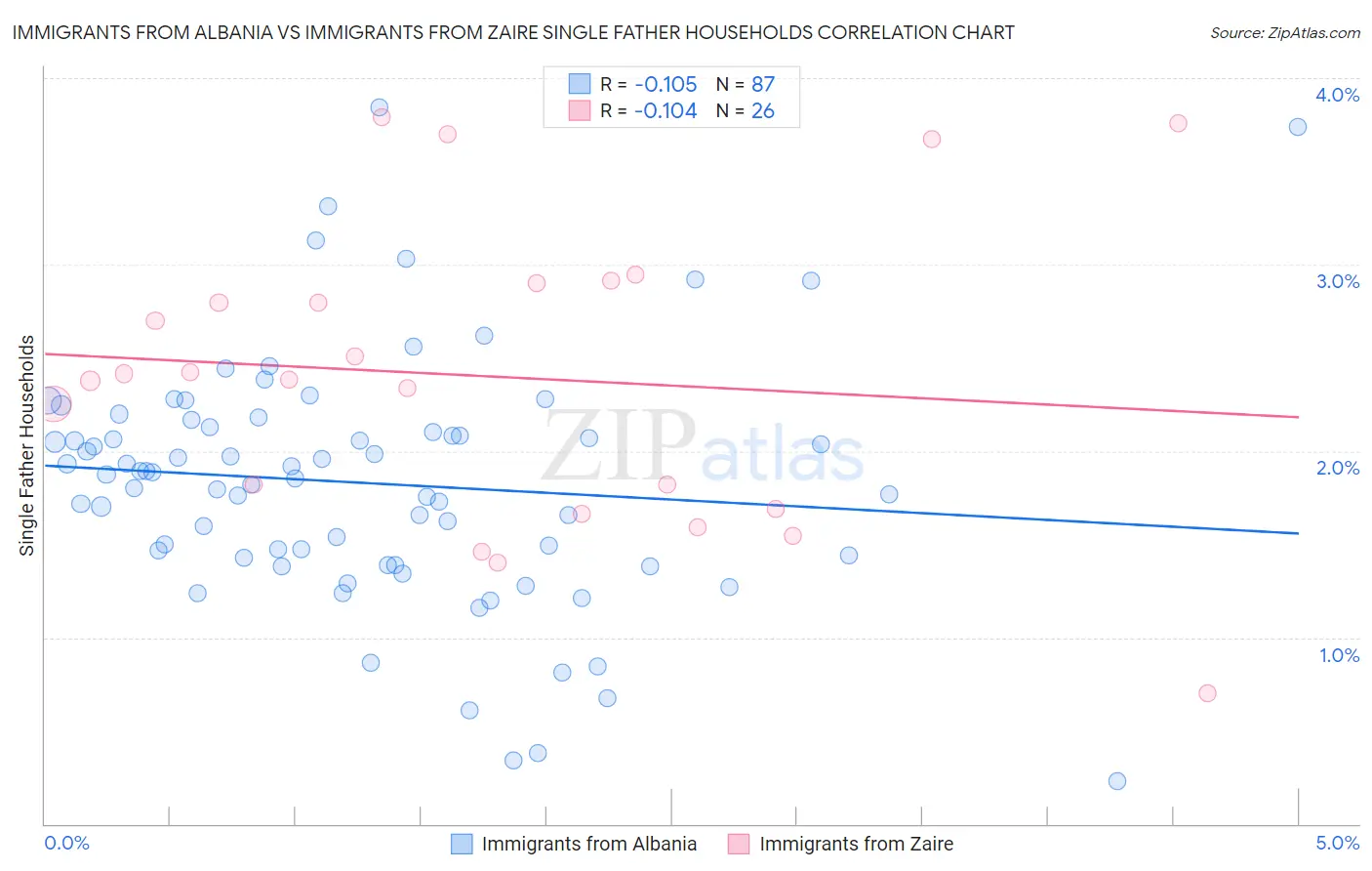 Immigrants from Albania vs Immigrants from Zaire Single Father Households