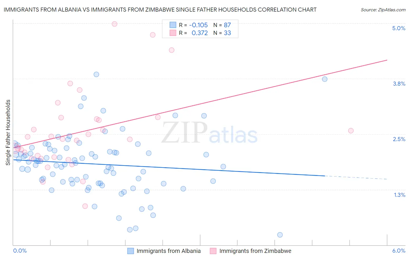 Immigrants from Albania vs Immigrants from Zimbabwe Single Father Households