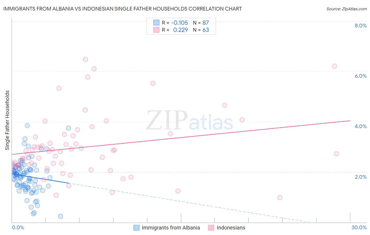 Immigrants from Albania vs Indonesian Single Father Households
