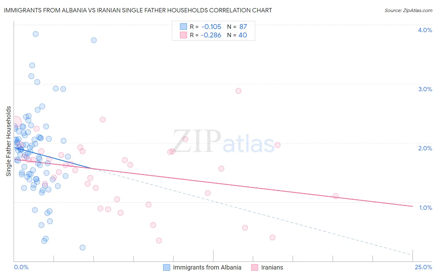 Immigrants from Albania vs Iranian Single Father Households