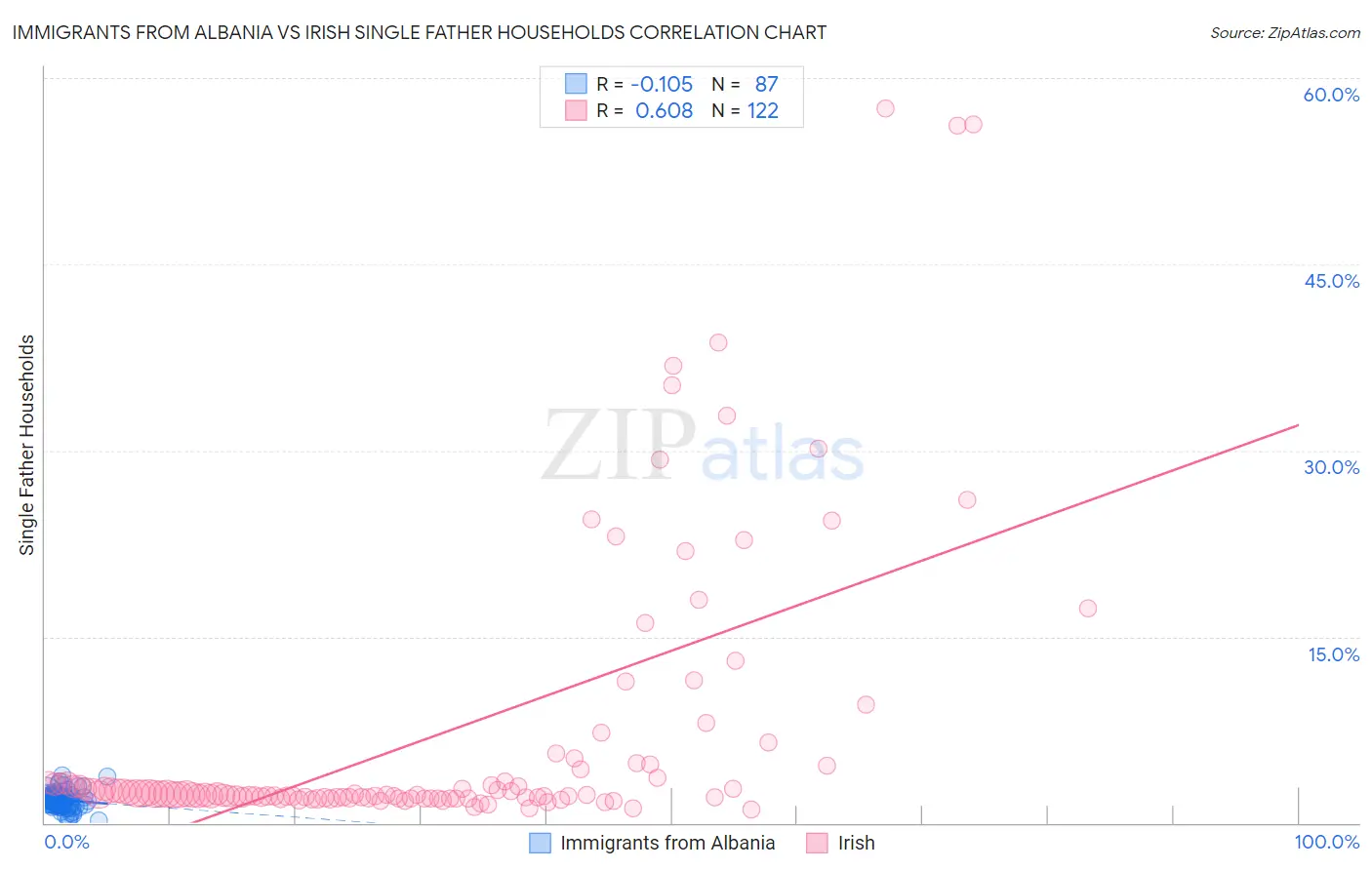 Immigrants from Albania vs Irish Single Father Households