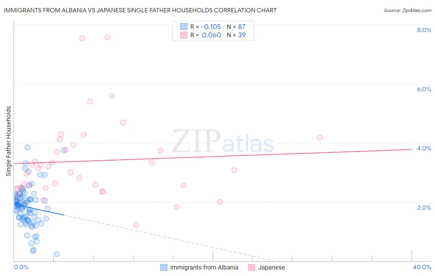 Immigrants from Albania vs Japanese Single Father Households