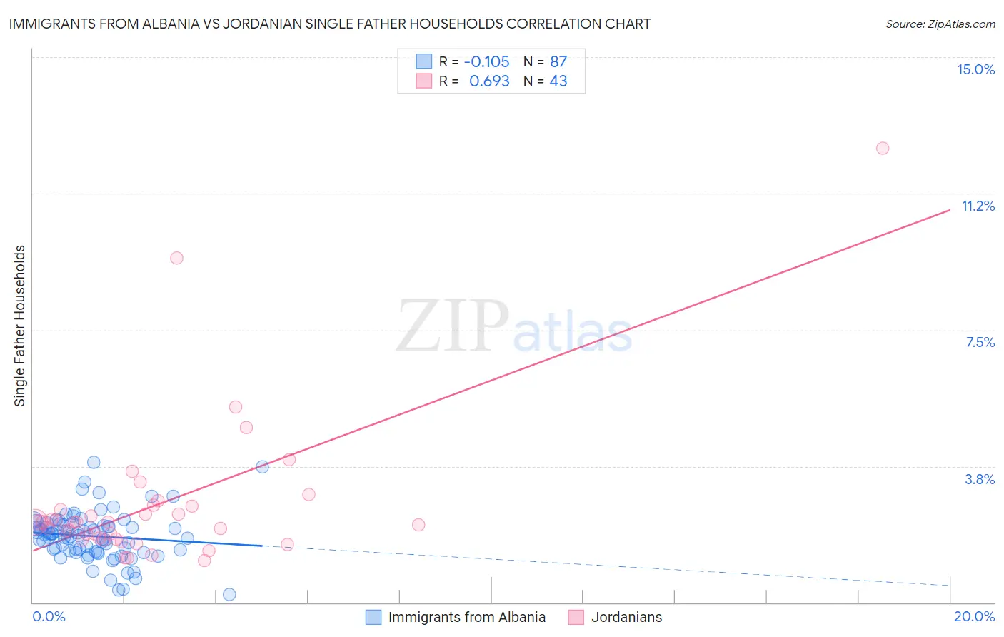 Immigrants from Albania vs Jordanian Single Father Households