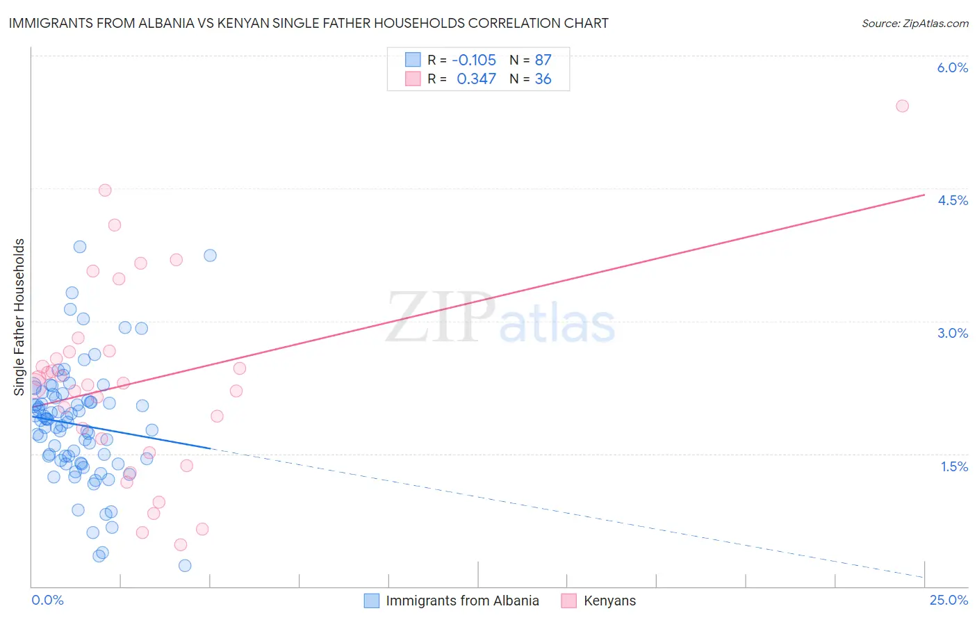 Immigrants from Albania vs Kenyan Single Father Households