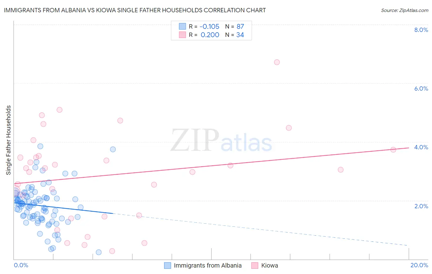 Immigrants from Albania vs Kiowa Single Father Households