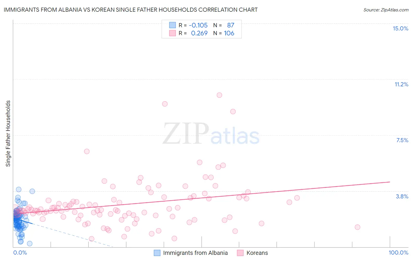 Immigrants from Albania vs Korean Single Father Households