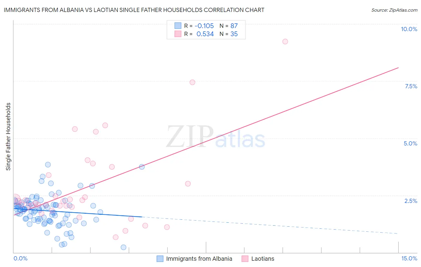 Immigrants from Albania vs Laotian Single Father Households