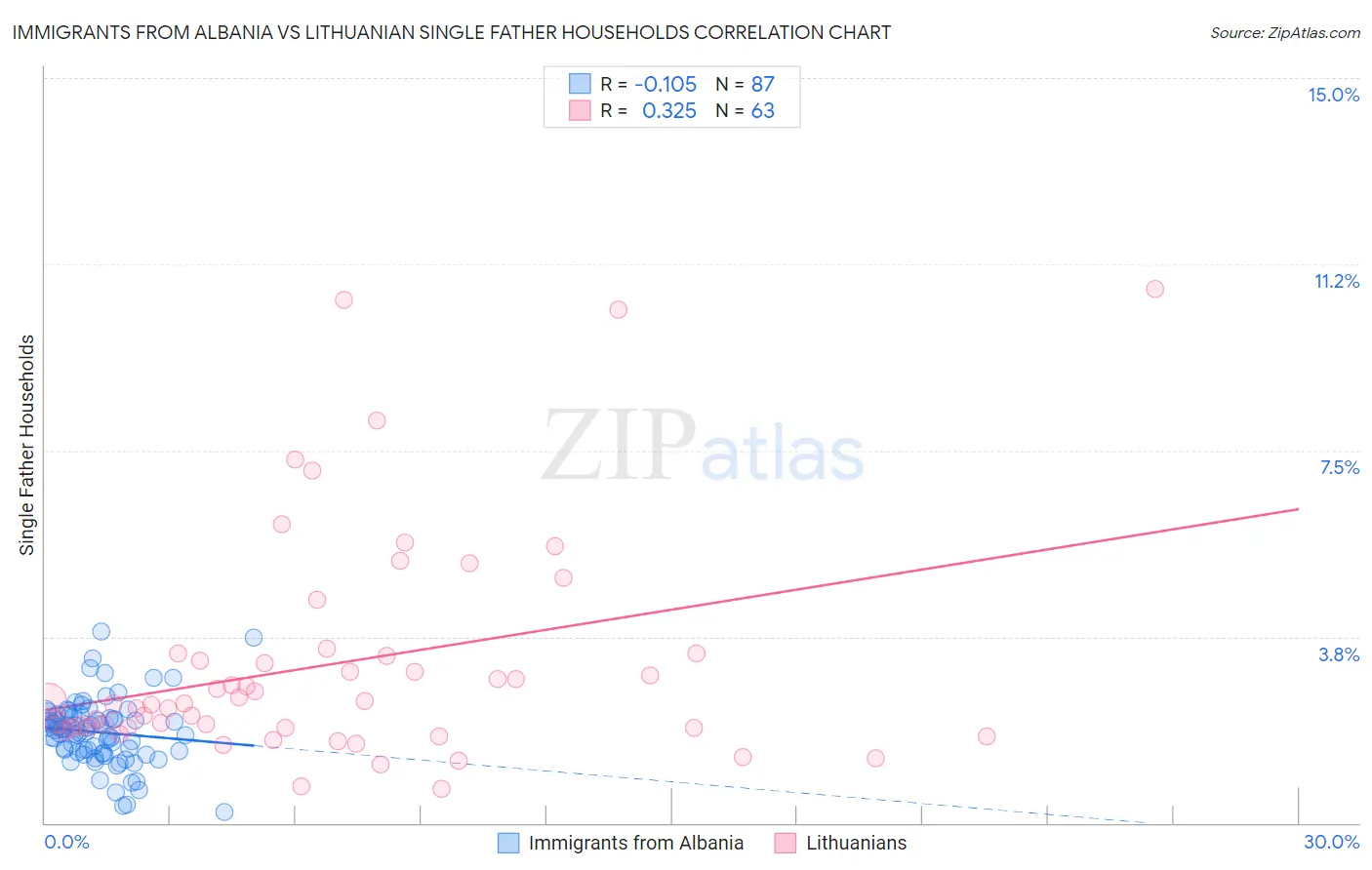 Immigrants from Albania vs Lithuanian Single Father Households