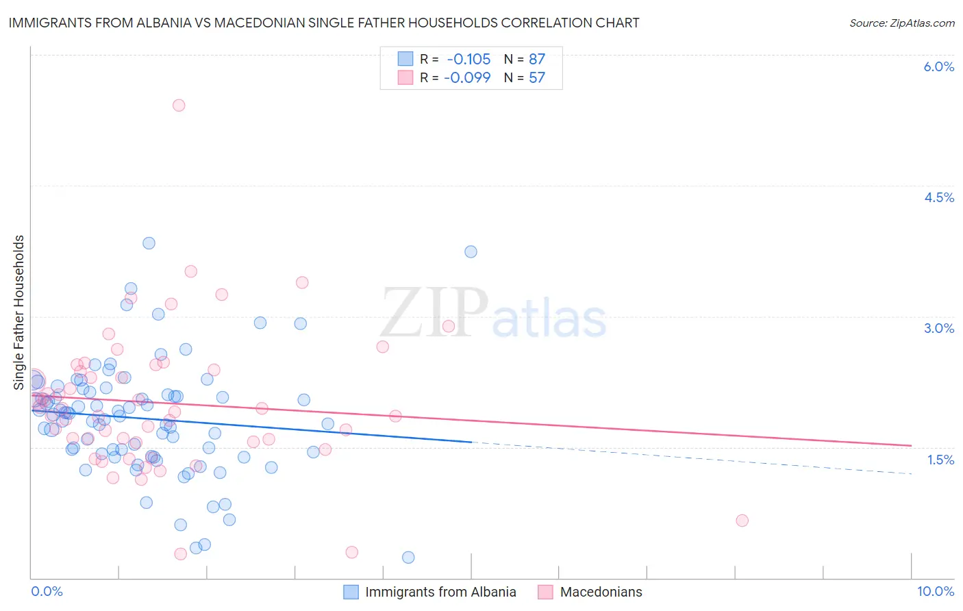 Immigrants from Albania vs Macedonian Single Father Households