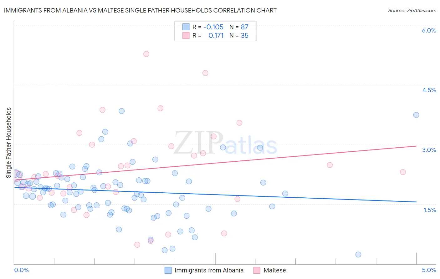 Immigrants from Albania vs Maltese Single Father Households
