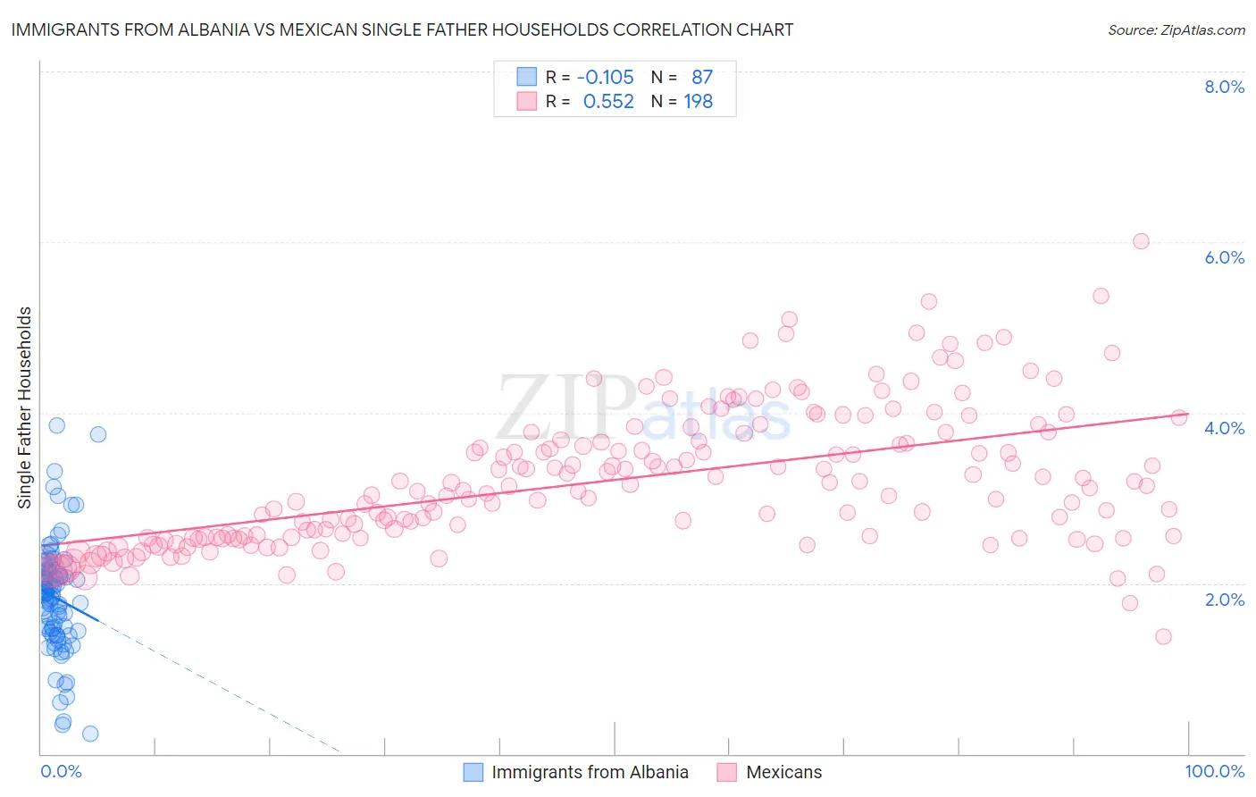 Immigrants from Albania vs Mexican Single Father Households
