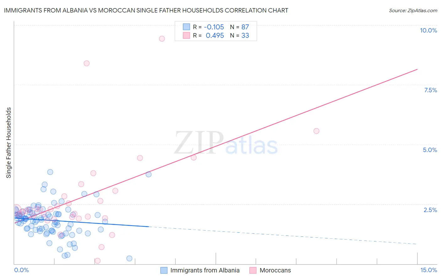 Immigrants from Albania vs Moroccan Single Father Households
