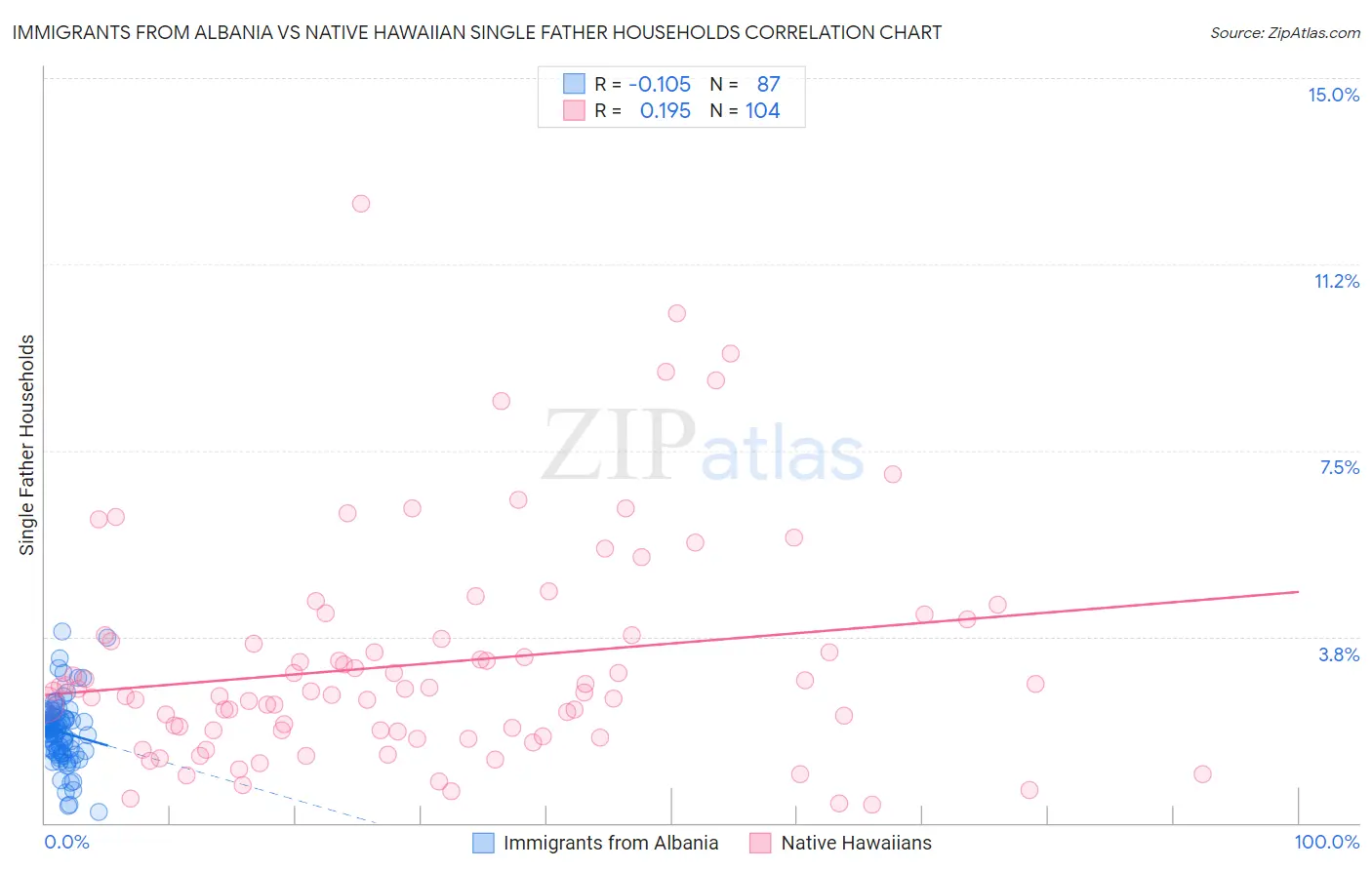 Immigrants from Albania vs Native Hawaiian Single Father Households