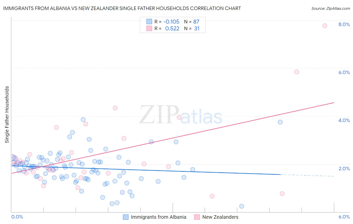 Immigrants from Albania vs New Zealander Single Father Households