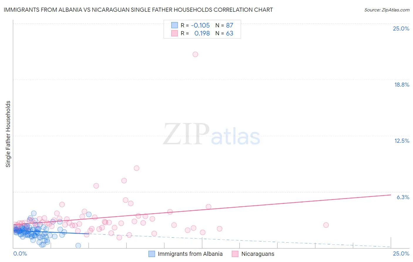 Immigrants from Albania vs Nicaraguan Single Father Households