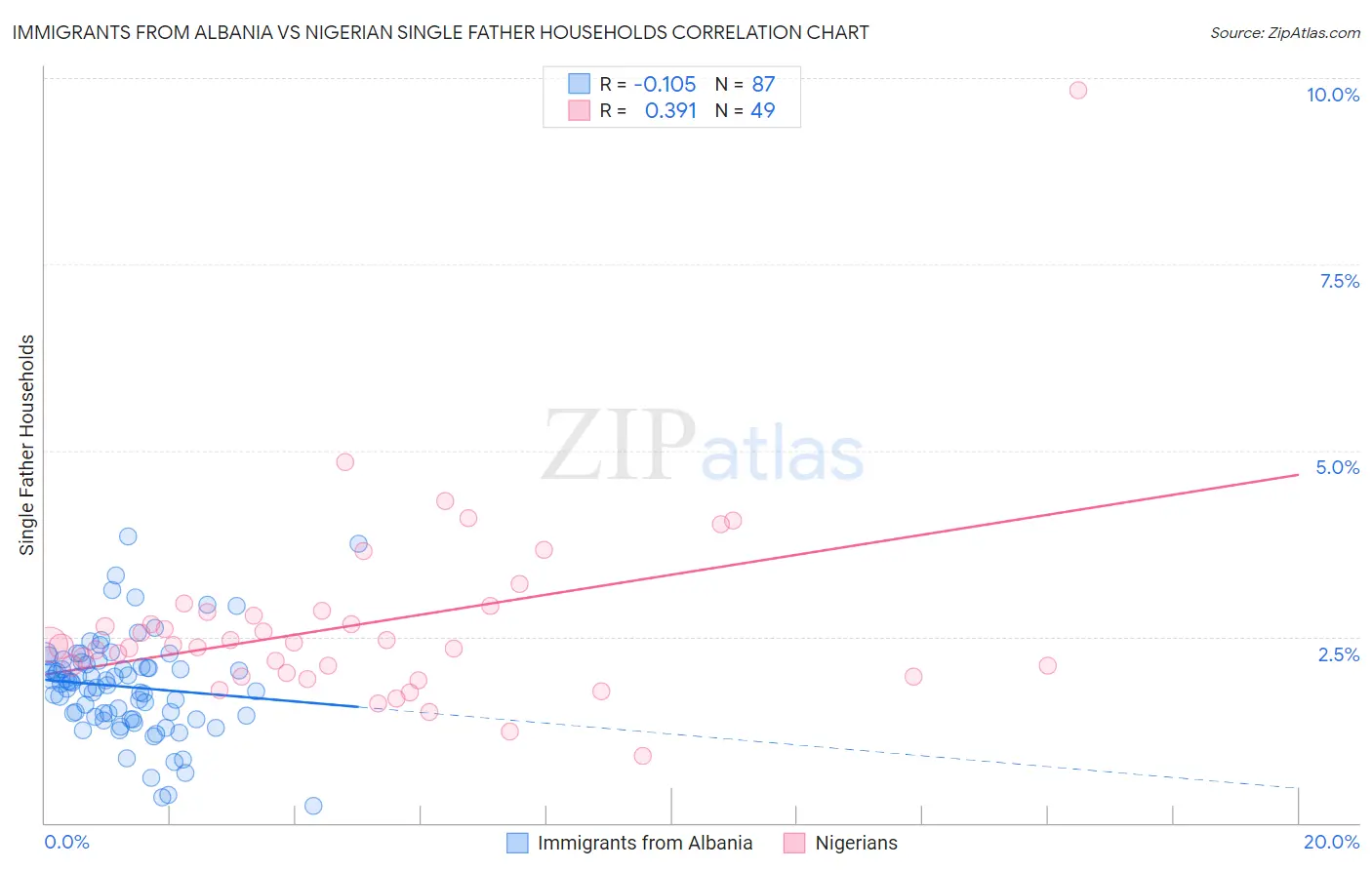 Immigrants from Albania vs Nigerian Single Father Households